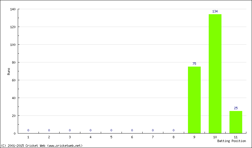 Runs by Batting Position