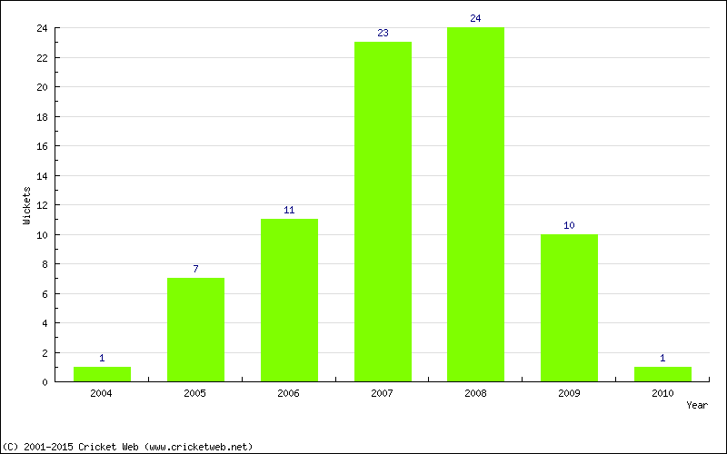 Wickets by Year