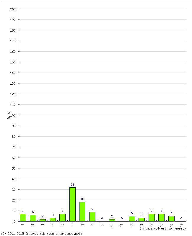 Batting Performance Innings by Innings - Home