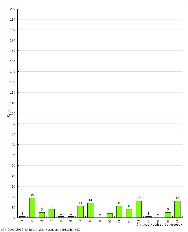 Batting Performance Innings by Innings - Away