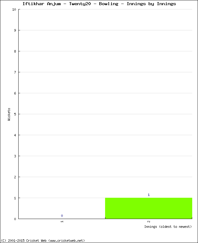 Bowling Performance Innings by Innings