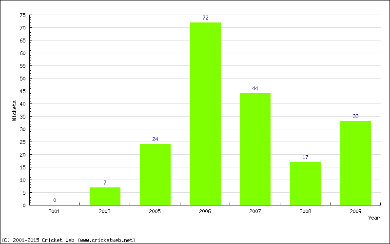 Runs by Year