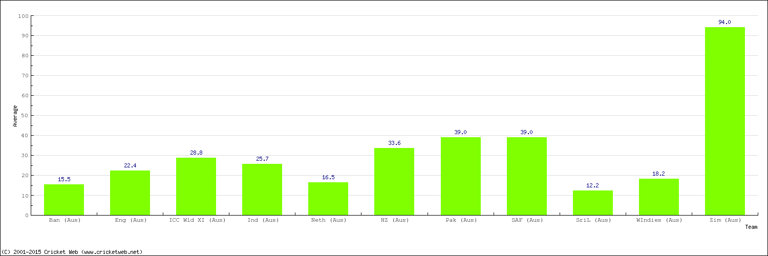 Bowling Average by Country