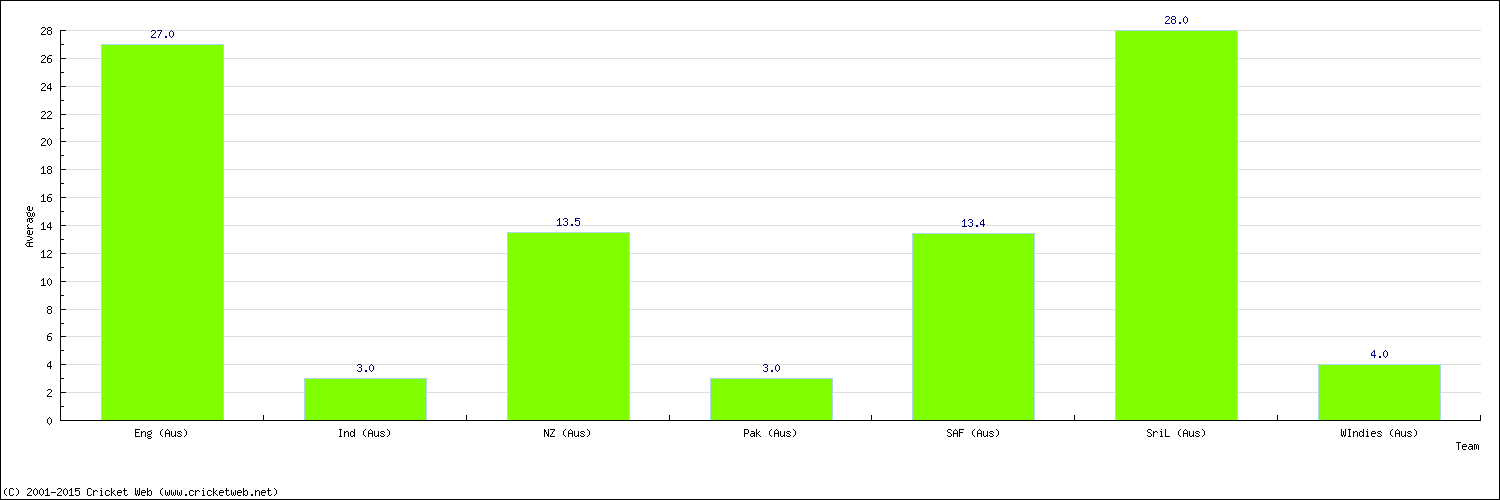 Batting Average by Country