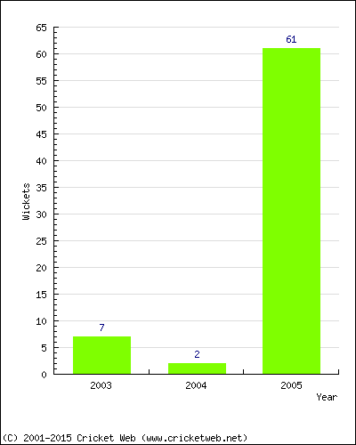 Runs by Year