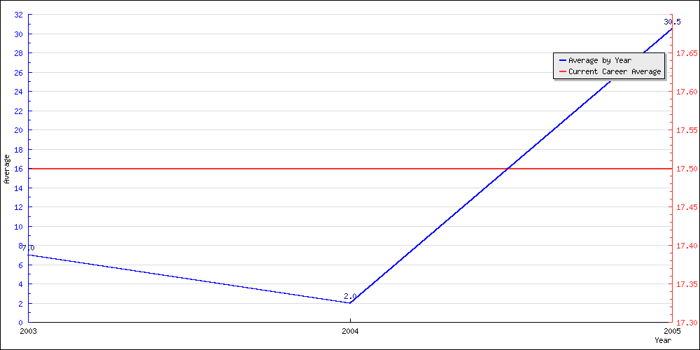 Batting Average by Year