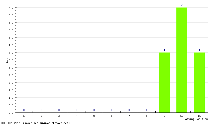 Runs by Batting Position