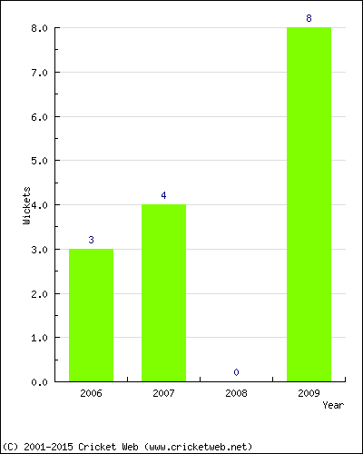 Runs by Year