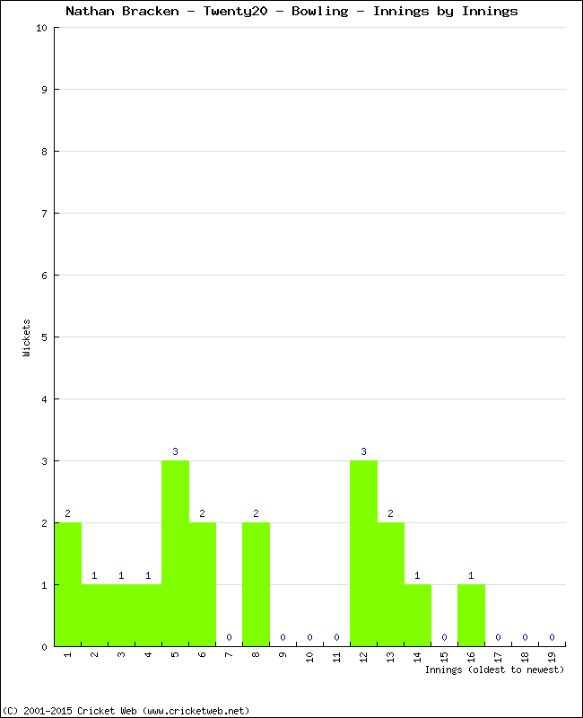 Bowling Performance Innings by Innings