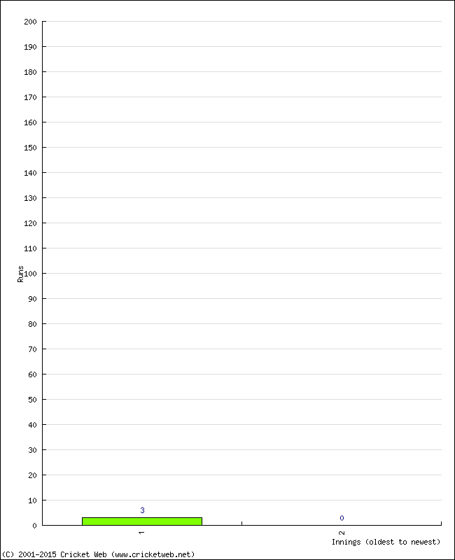 Batting Performance Innings by Innings - Away