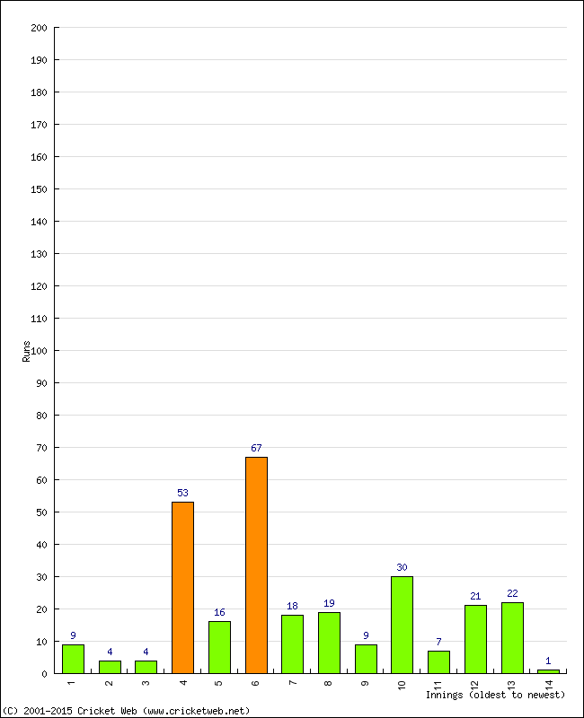 Batting Performance Innings by Innings