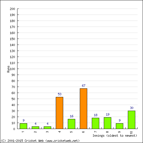 Batting Recent Scores