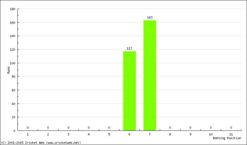 Runs by Batting Position