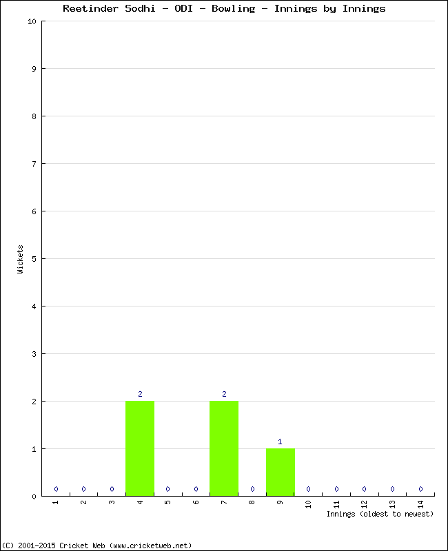 Bowling Performance Innings by Innings