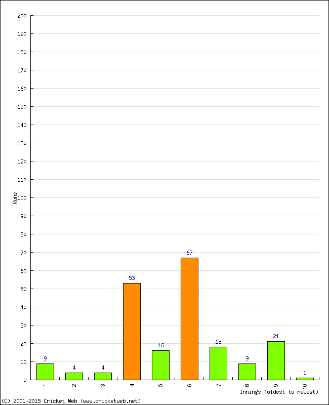 Batting Performance Innings by Innings - Home