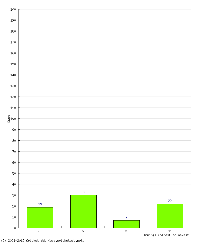 Batting Performance Innings by Innings - Away