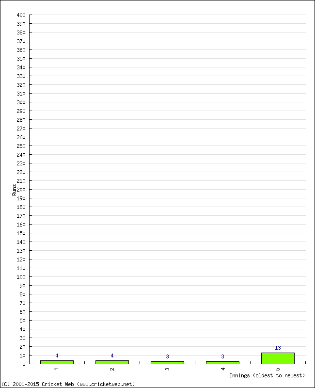 Batting Performance Innings by Innings