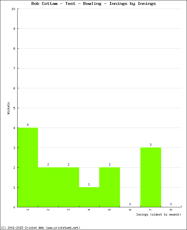 Bowling Performance Innings by Innings