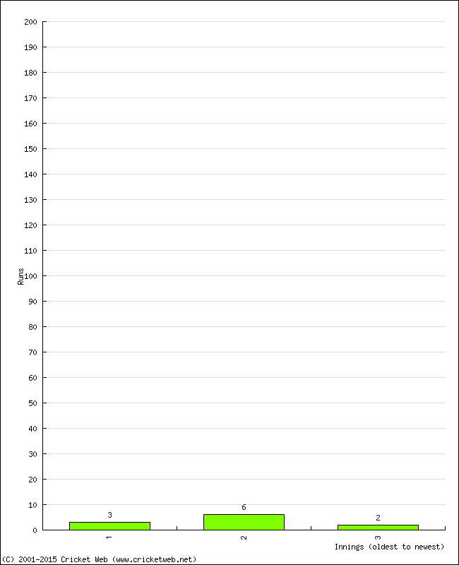 Batting Performance Innings by Innings