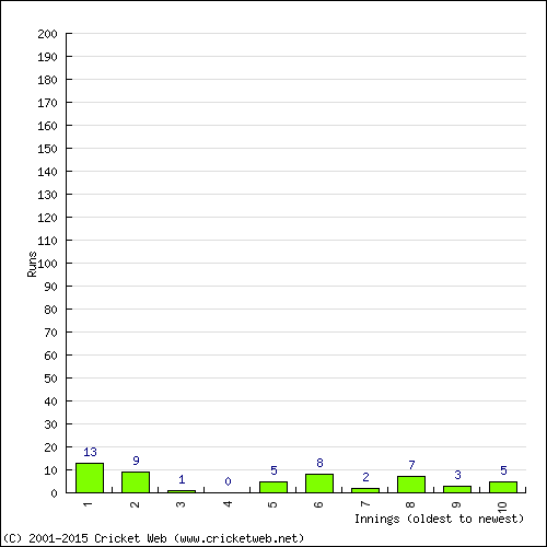 Batting Recent Scores