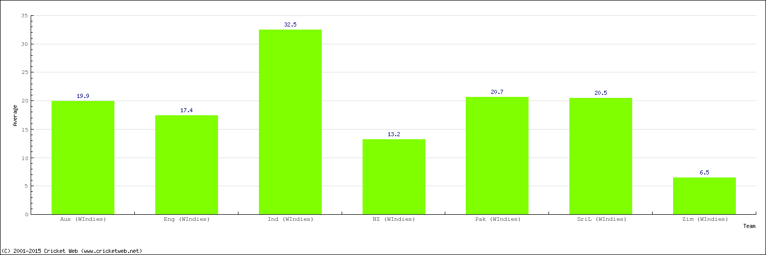 Bowling Average by Country