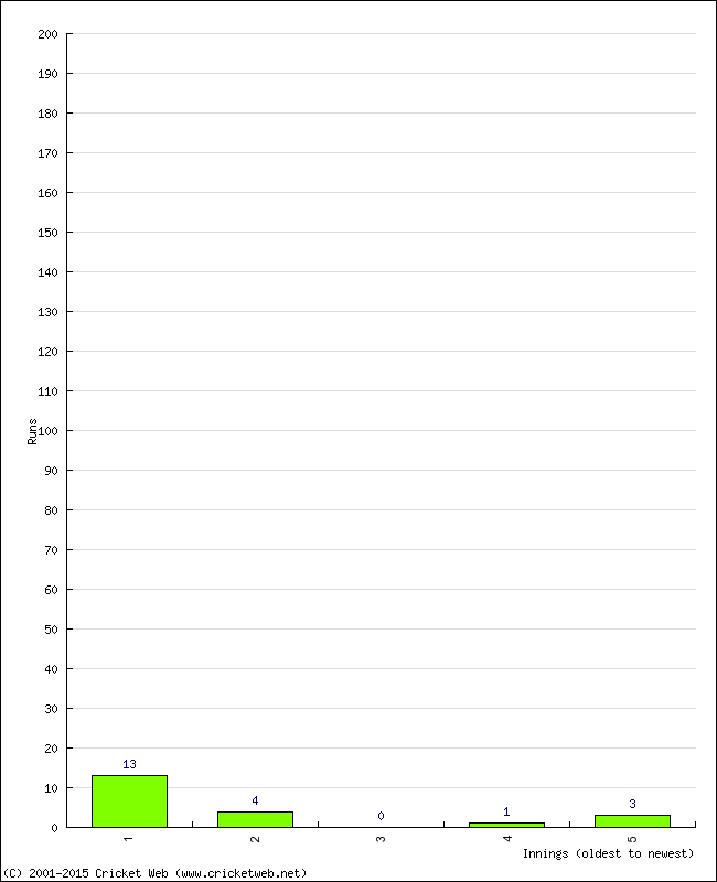 Batting Performance Innings by Innings - Home