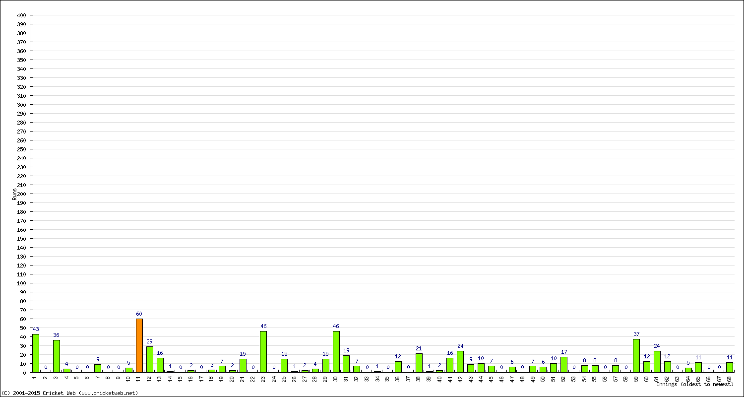 Batting Performance Innings by Innings