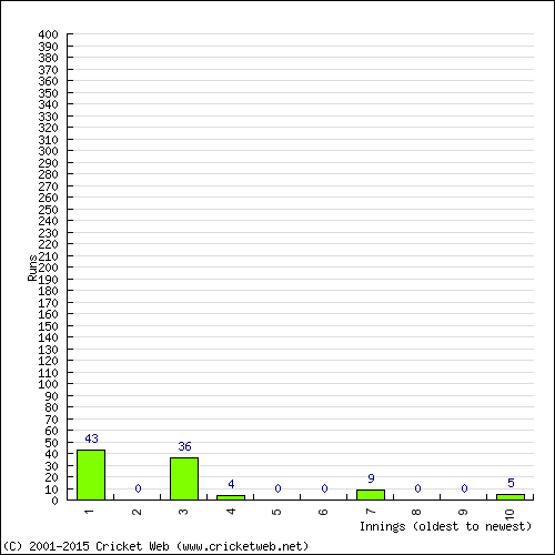 Batting Recent Scores