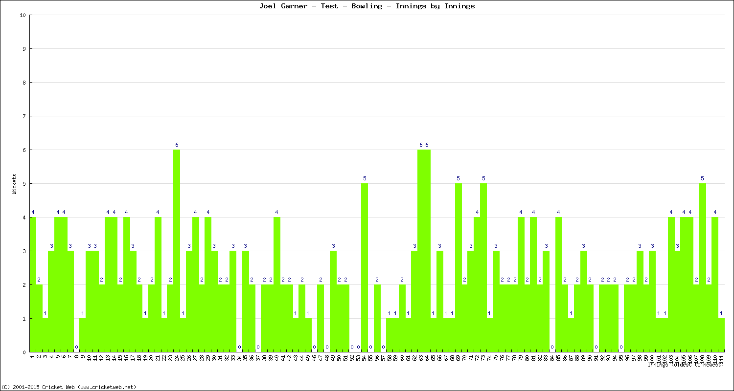 Bowling Performance Innings by Innings