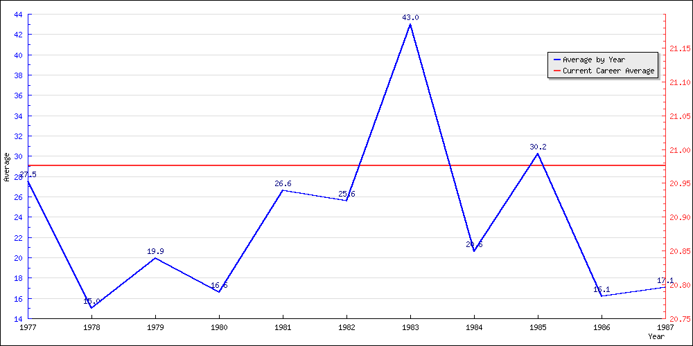 Bowling Average by Year