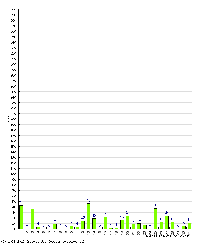 Batting Performance Innings by Innings - Home