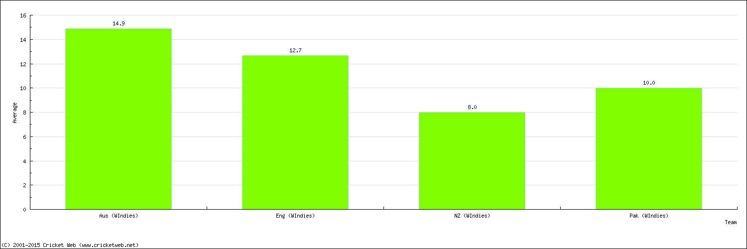 Batting Average by Country