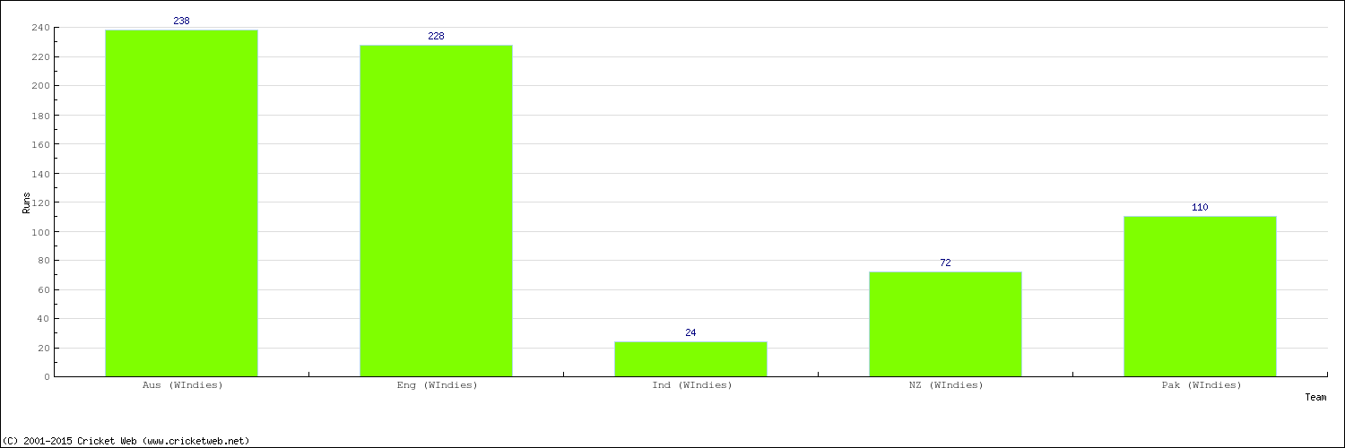 Runs by Country