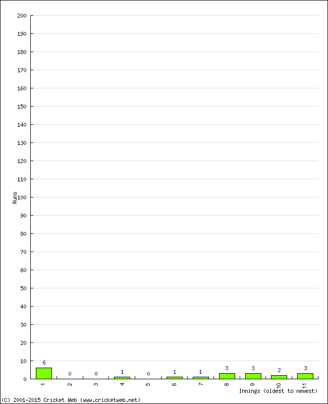 Batting Performance Innings by Innings