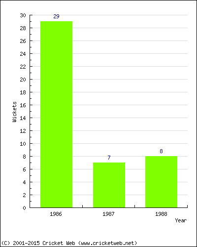 Wickets by Year