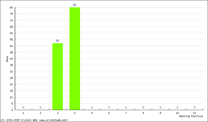 Runs by Batting Position