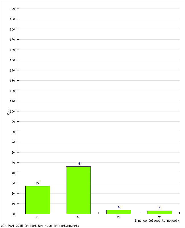 Batting Performance Innings by Innings - Away