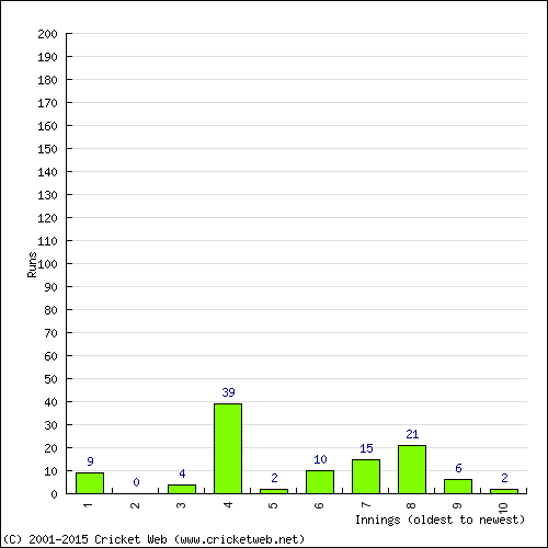 Batting Recent Scores