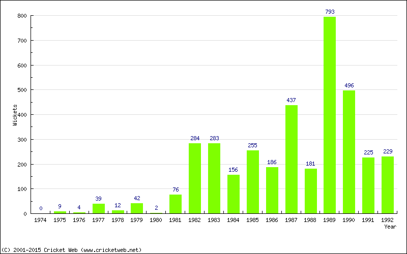 Runs by Year