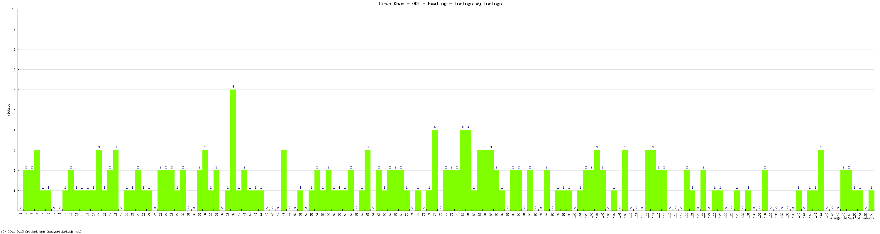 Bowling Performance Innings by Innings