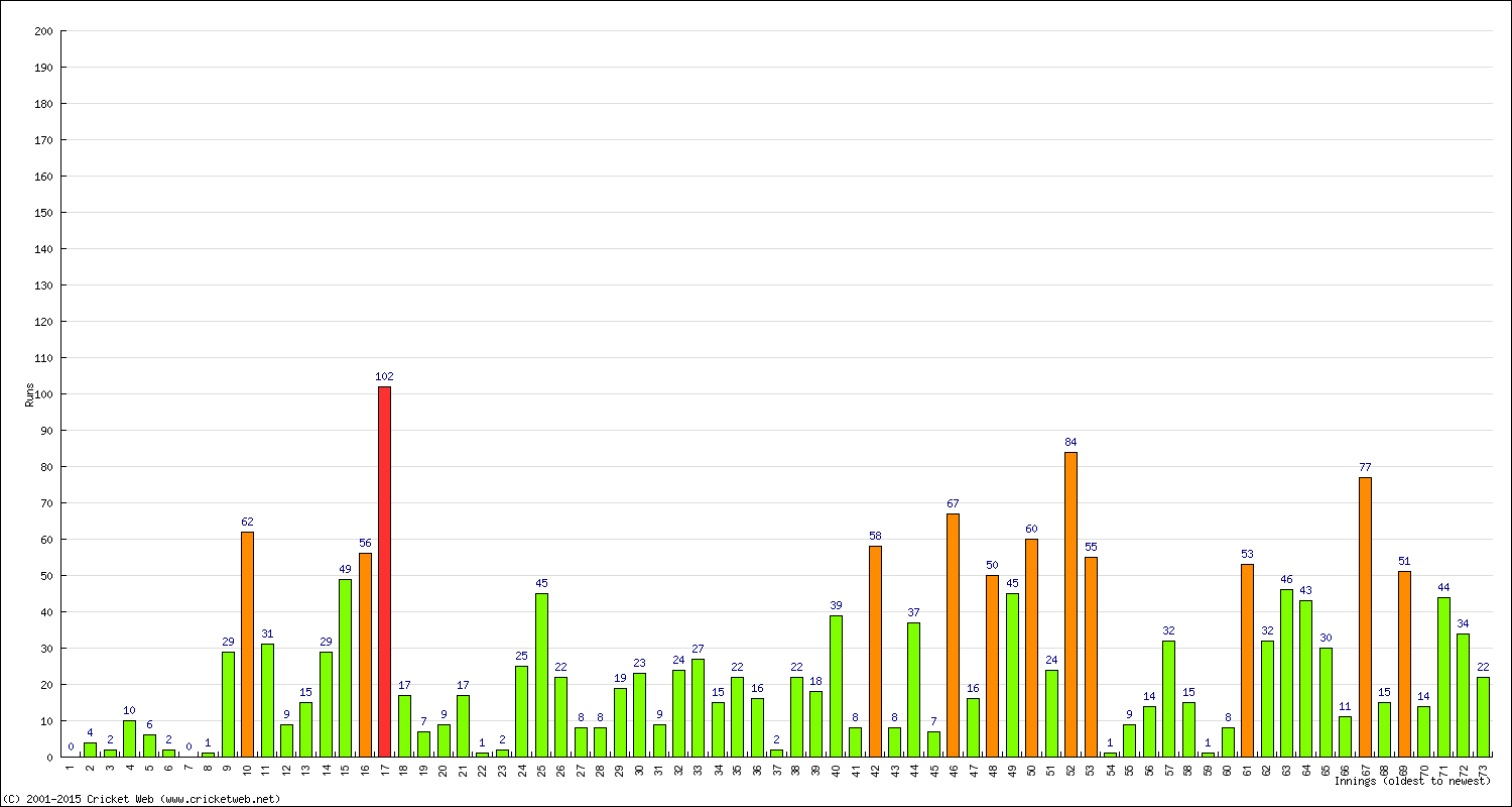 Batting Performance Innings by Innings - Home