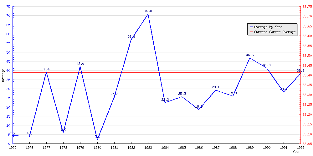 Batting Average by Year