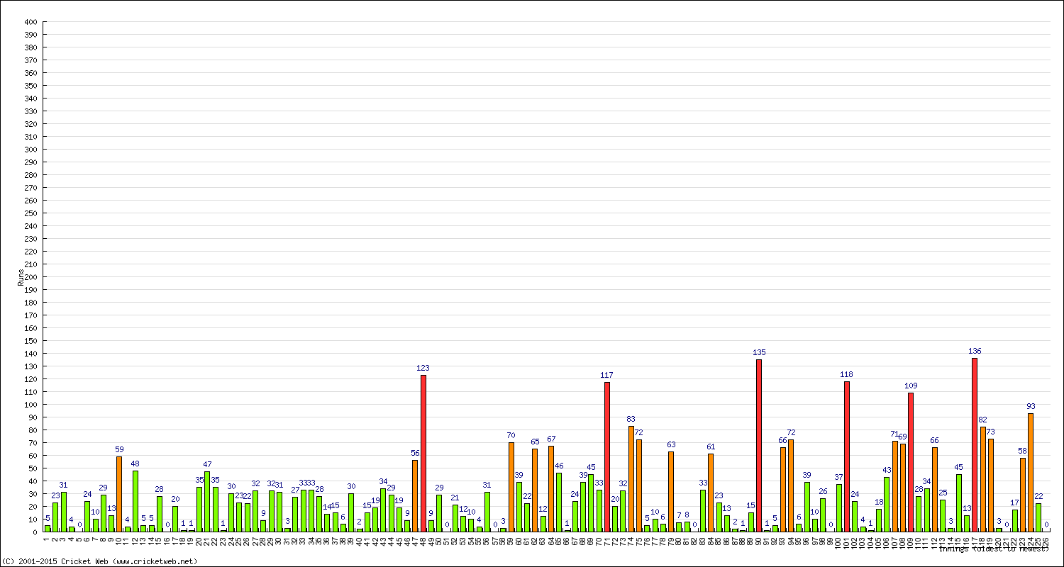 Batting Performance Innings by Innings