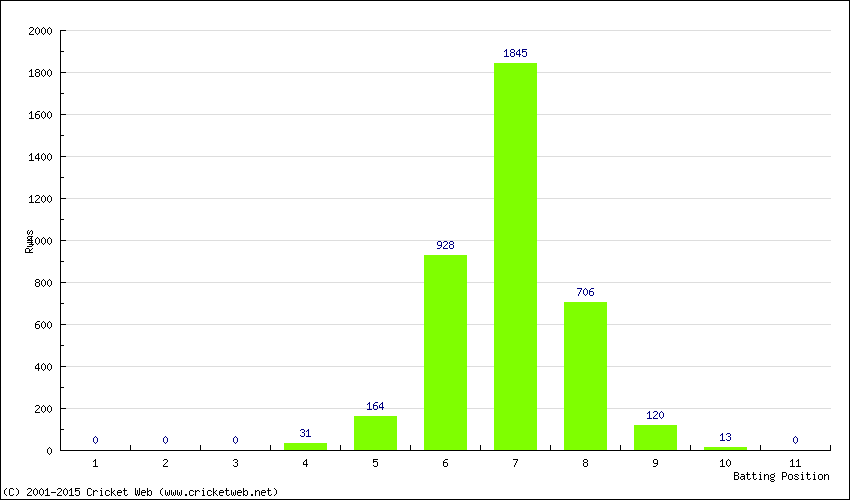 Runs by Batting Position