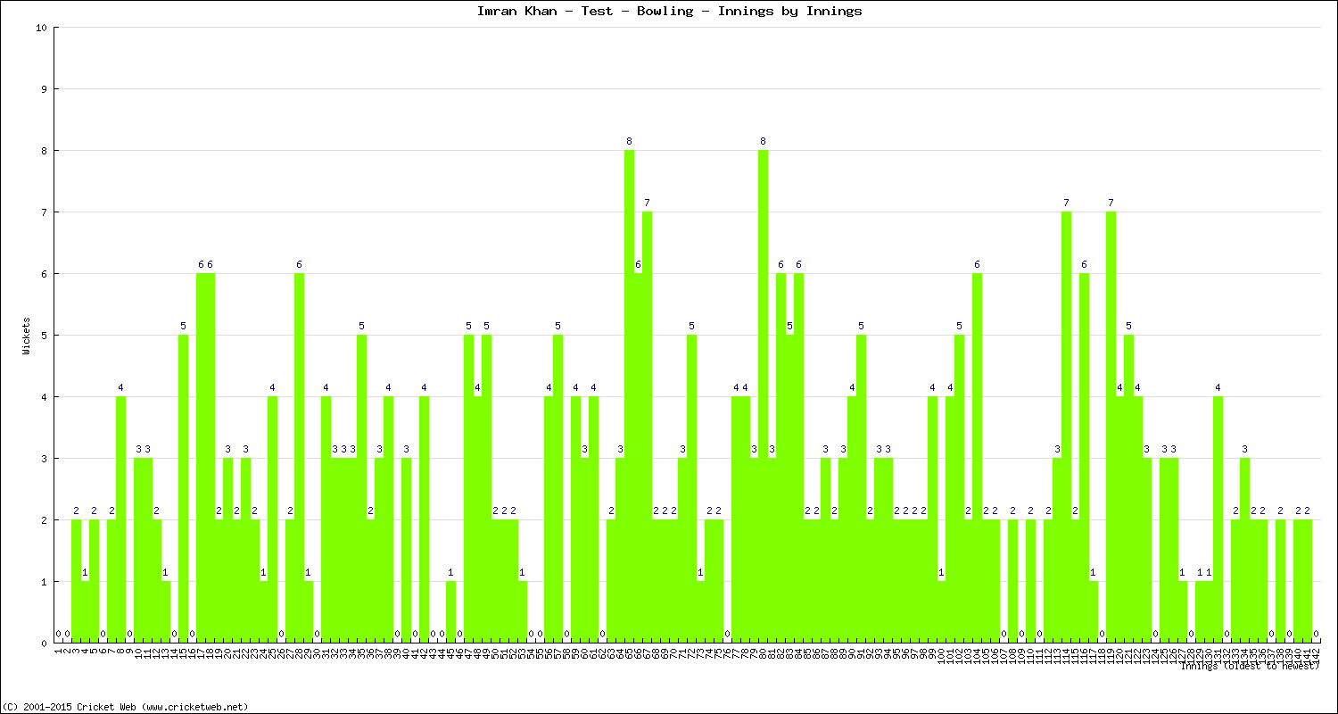 Bowling Performance Innings by Innings