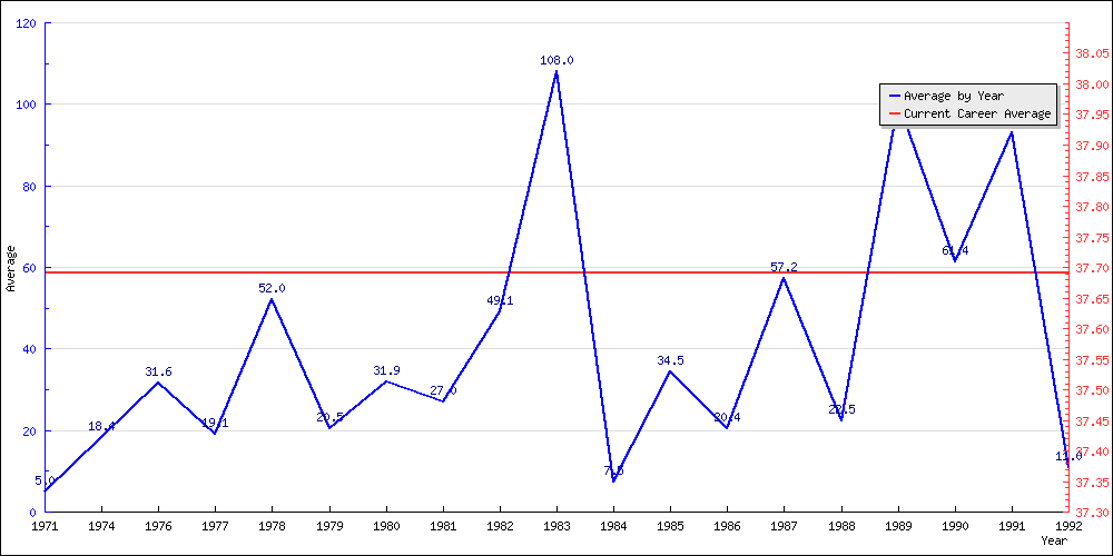 Batting Average by Year