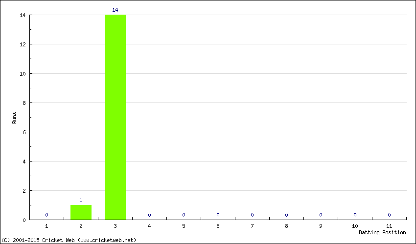 Runs by Batting Position
