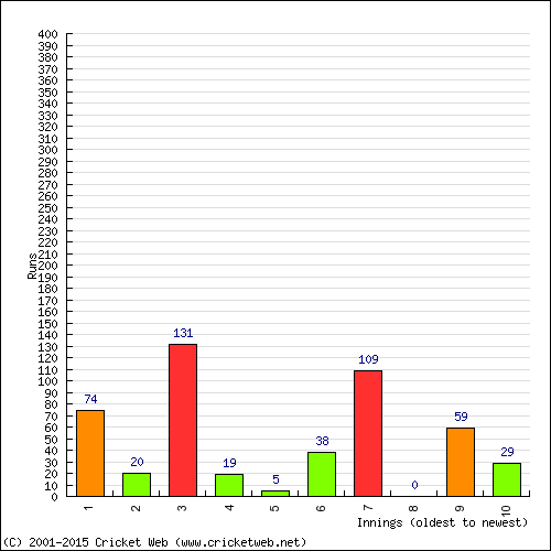 Batting Recent Scores