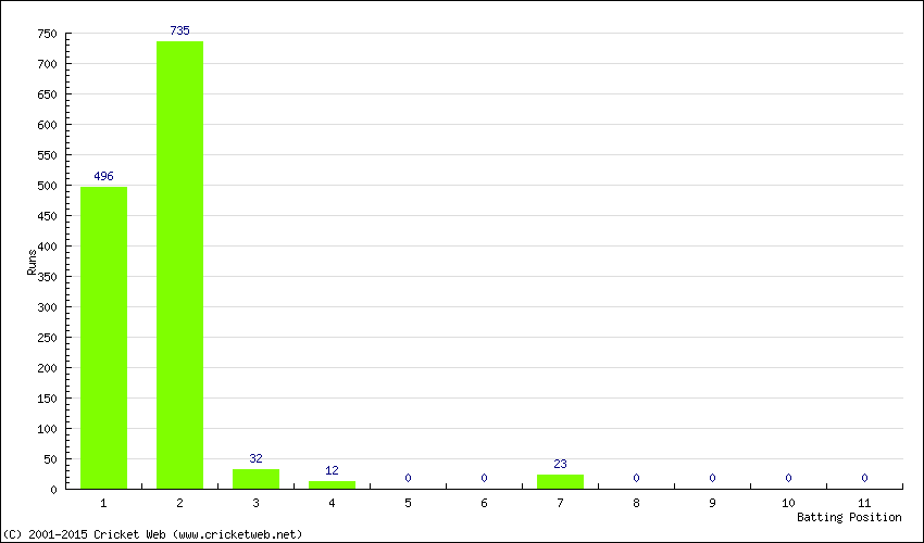 Runs by Batting Position