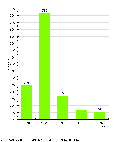 Runs by Year